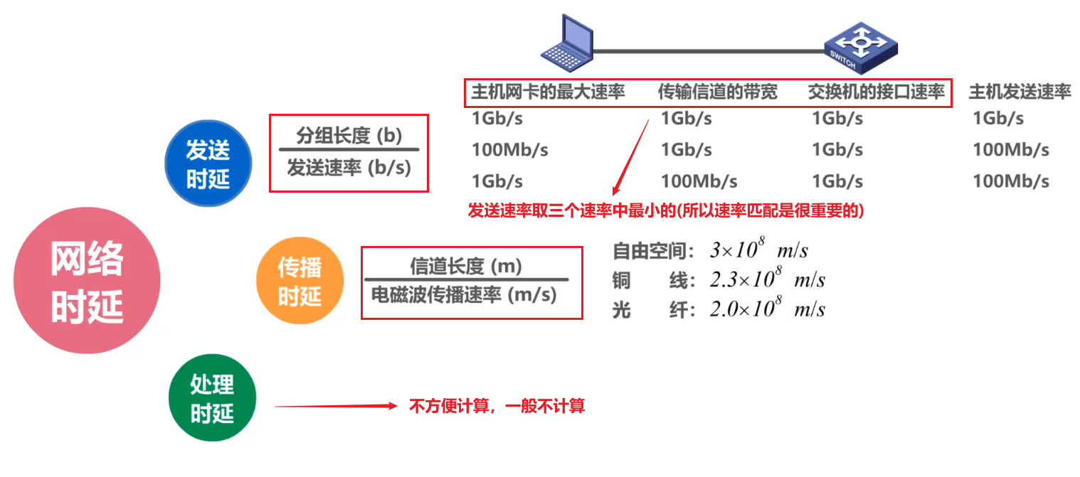 时延