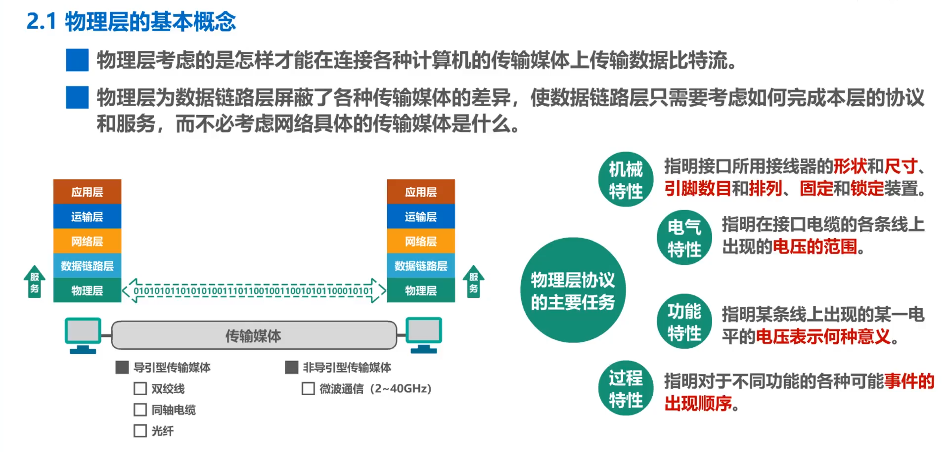 物理层的基本概念