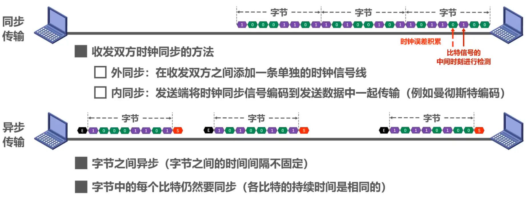 异步传输和同步传输