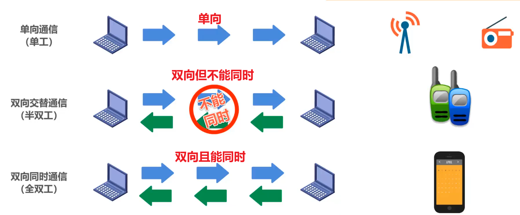 单工、半双工和全双工通信