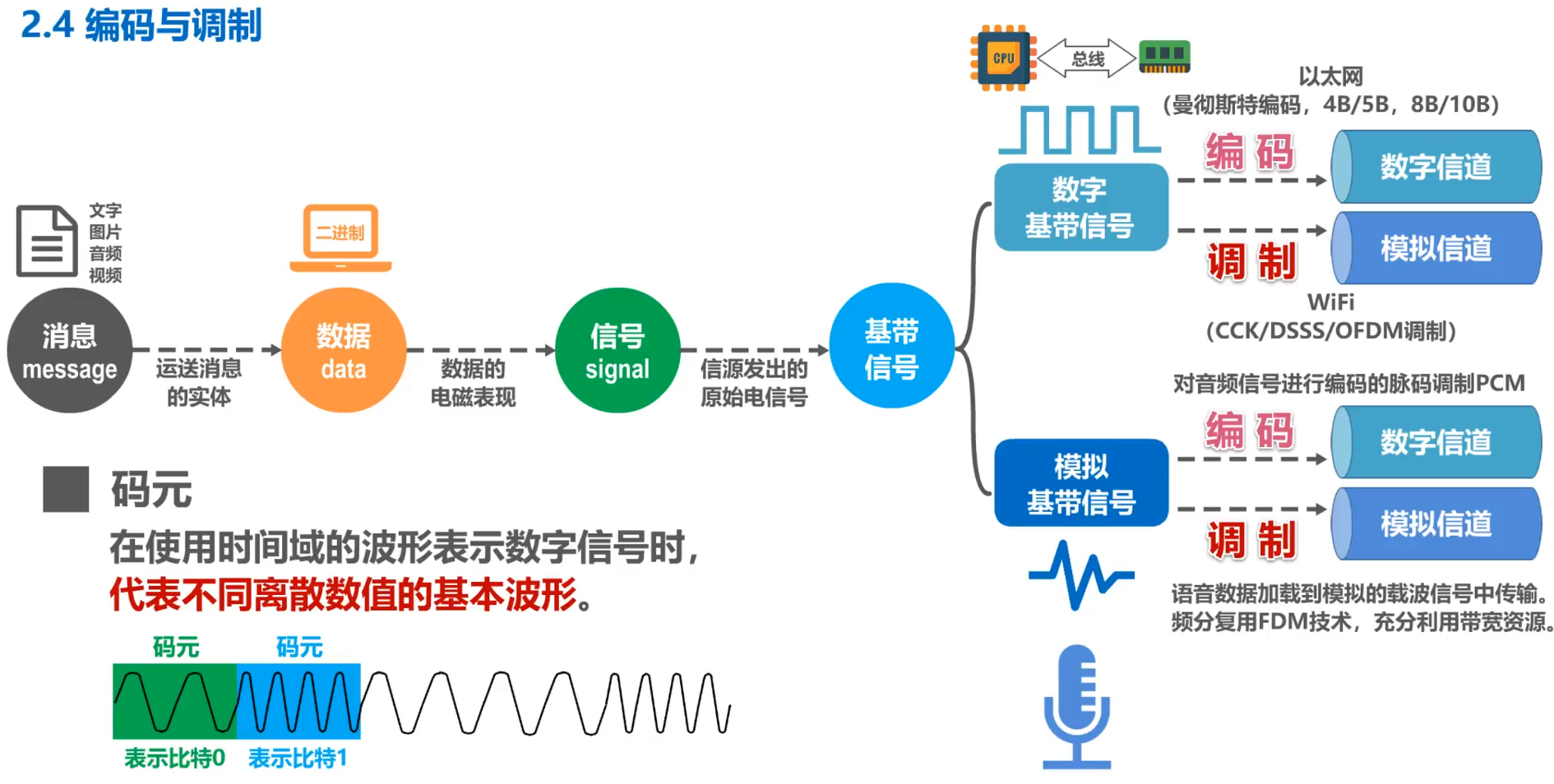 编码与调制