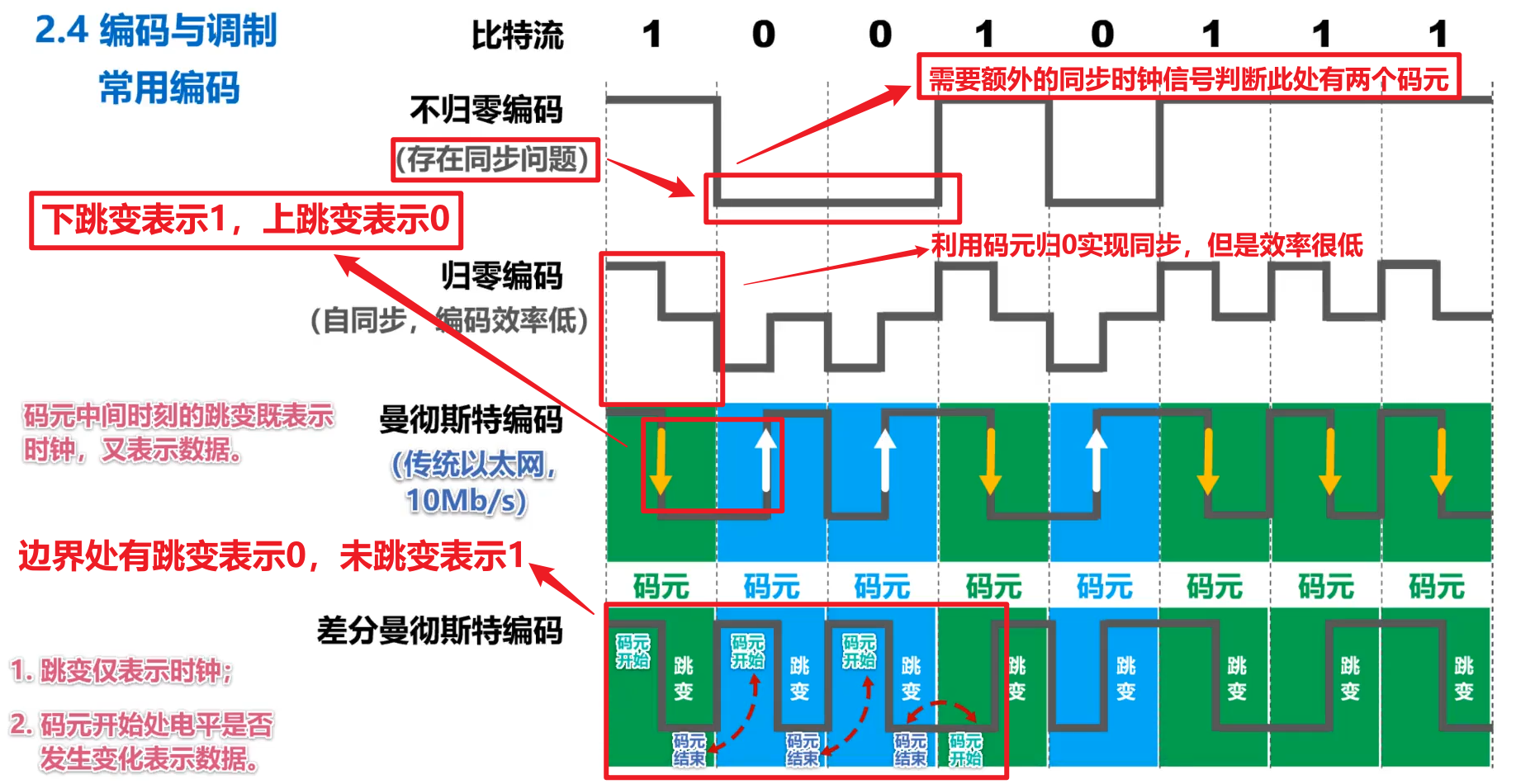 常用编码方式