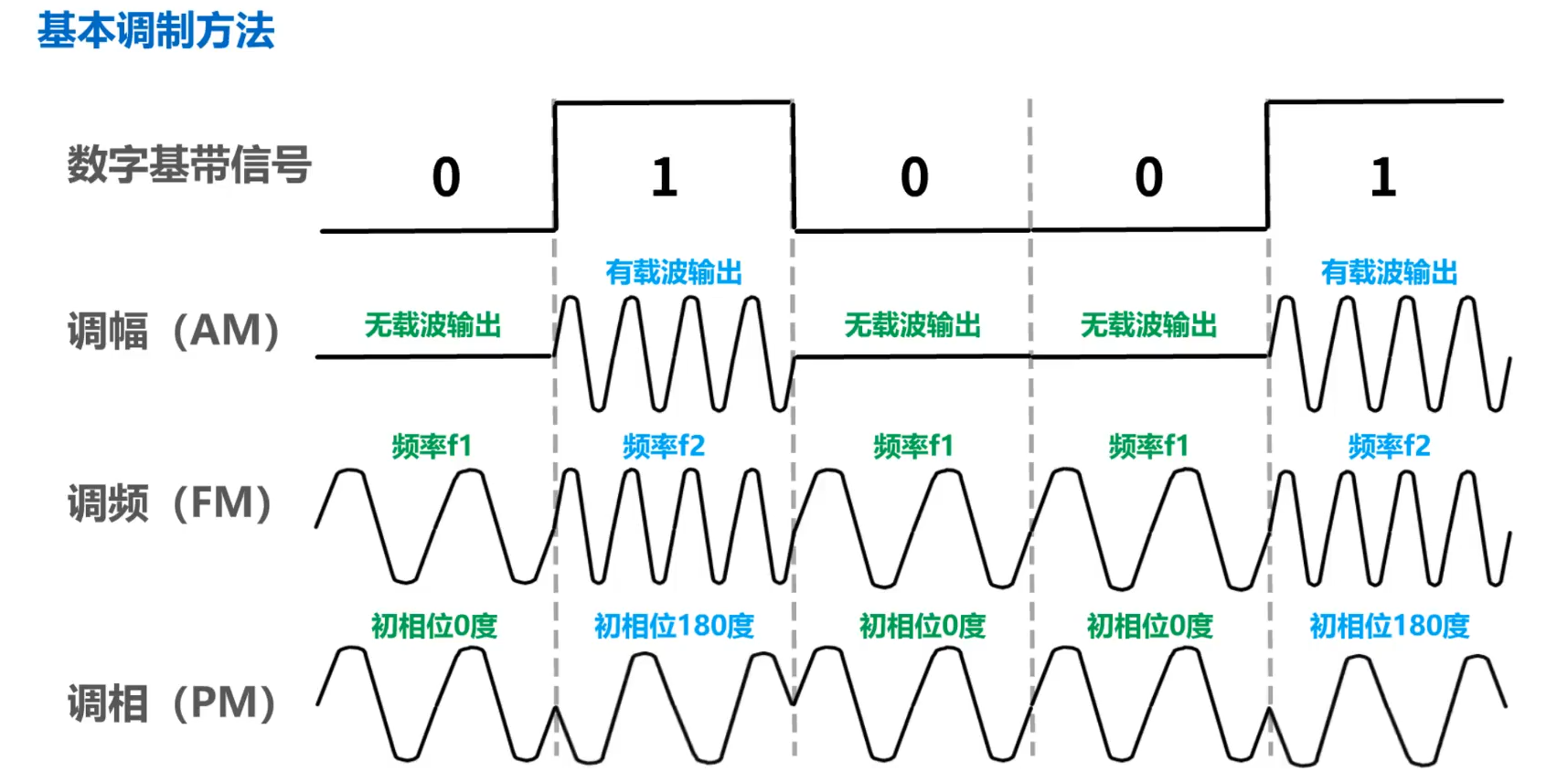 基本的调制方法