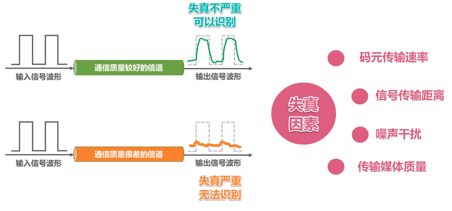 信号失真