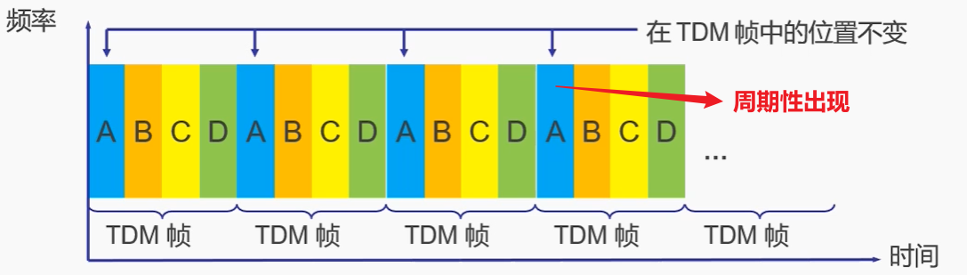 时分复用