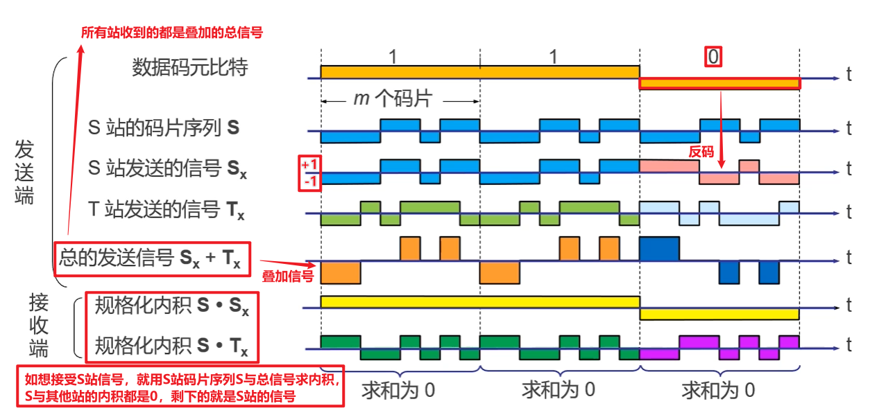 码分复用