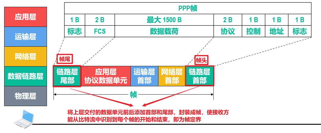 封装成帧