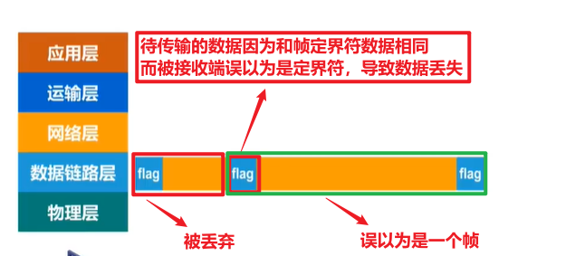 透明传输问题