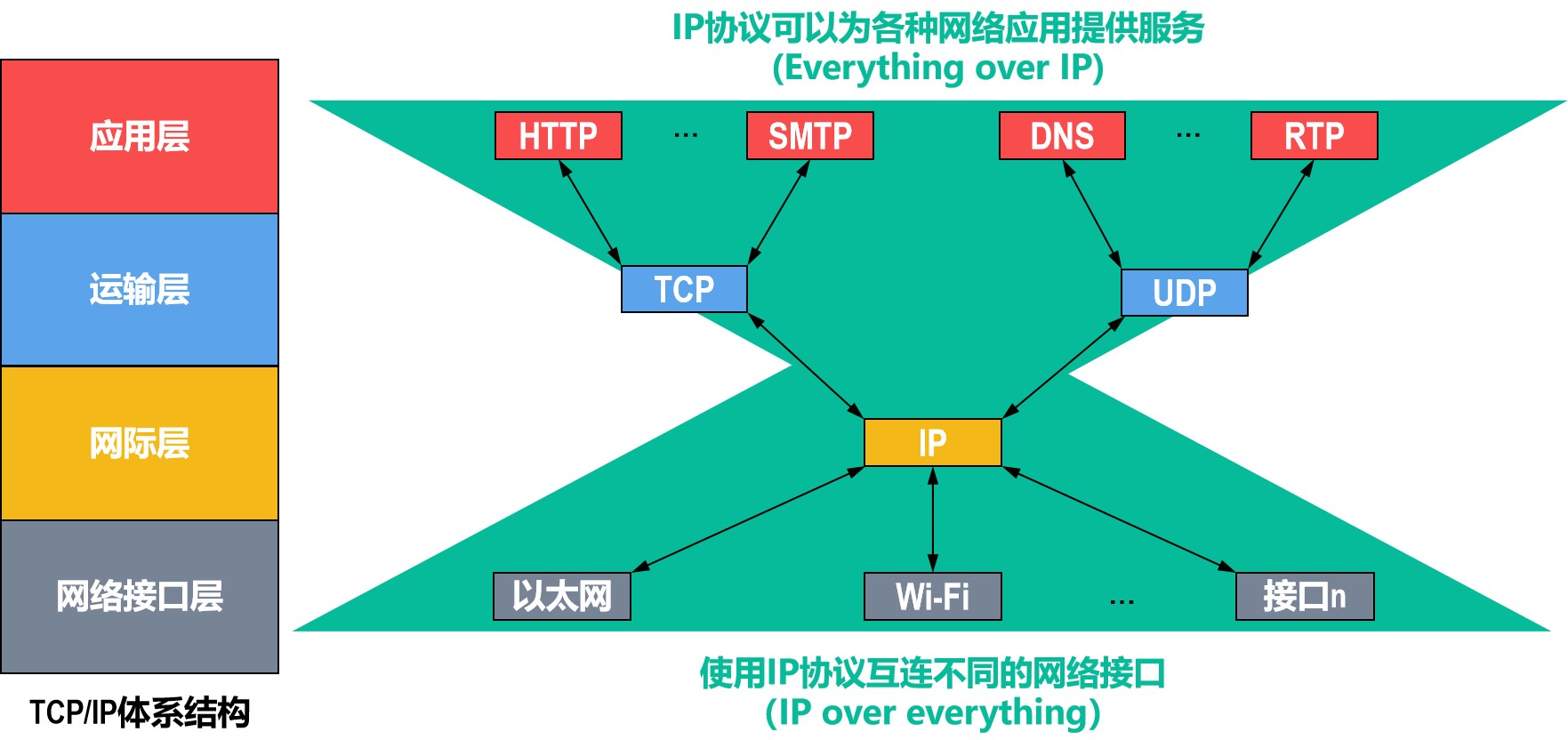 TCP/IP参考模型中的协议