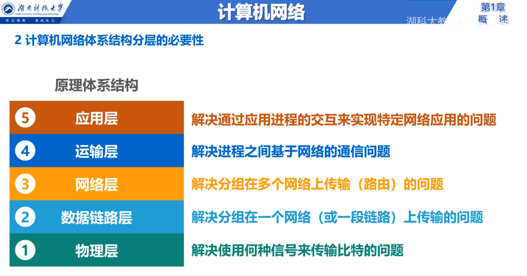 原理体系结构