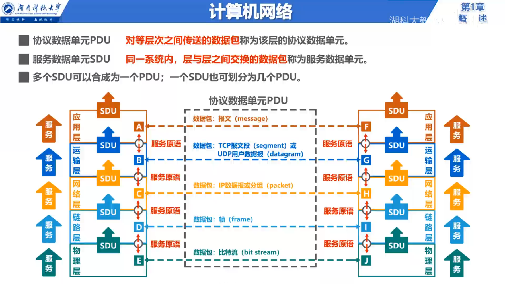 实体、协议和服务