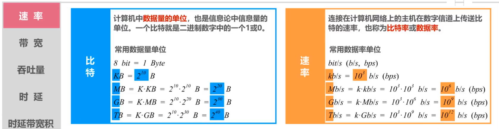 速率