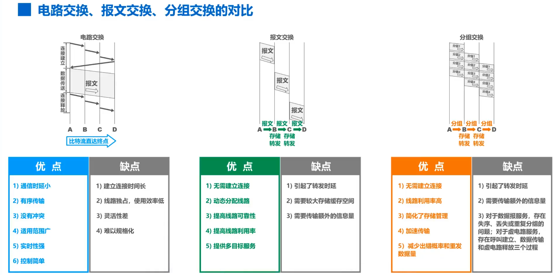 交换方式对比