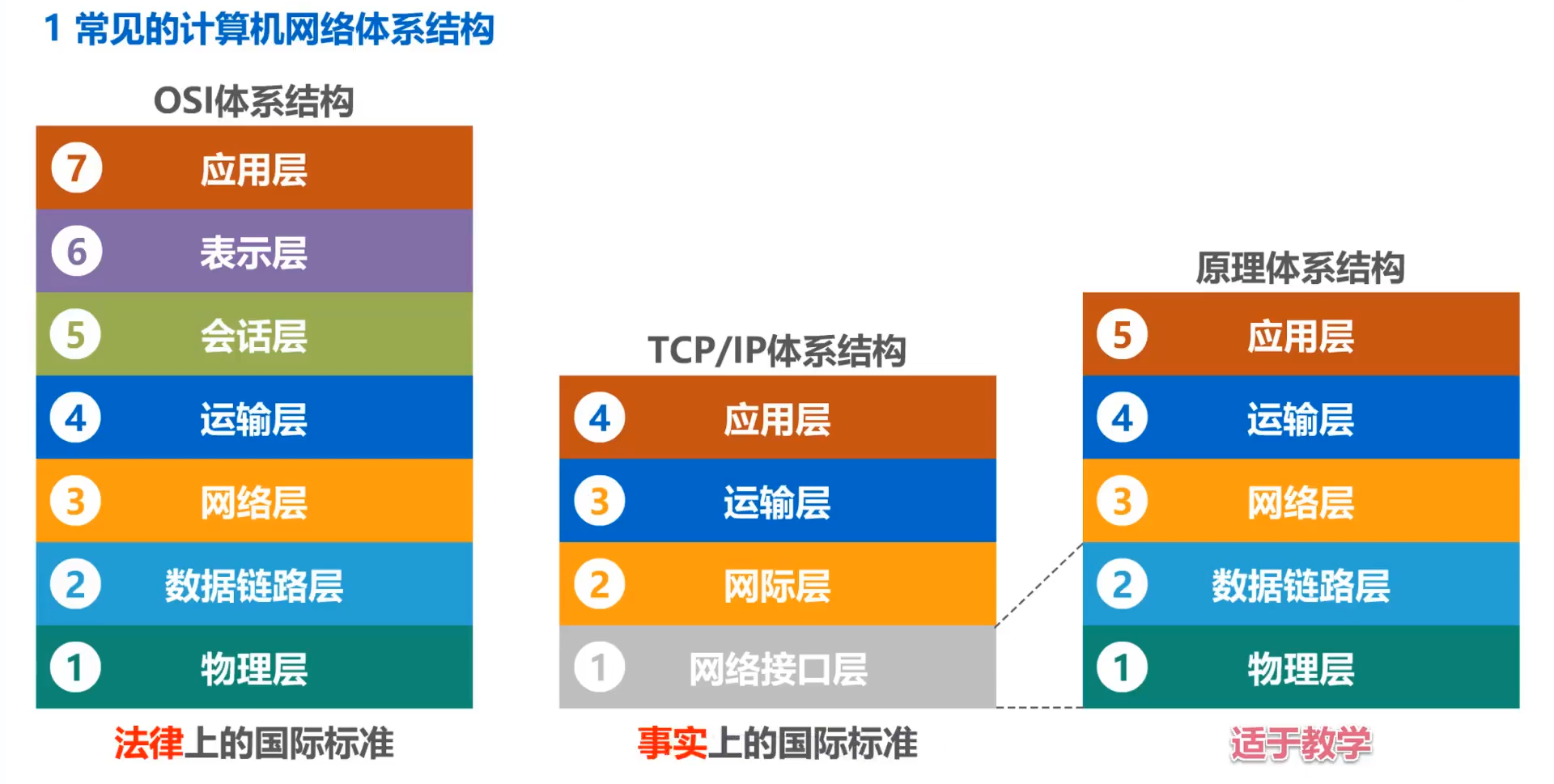 常见的计算机网络分层体系结构