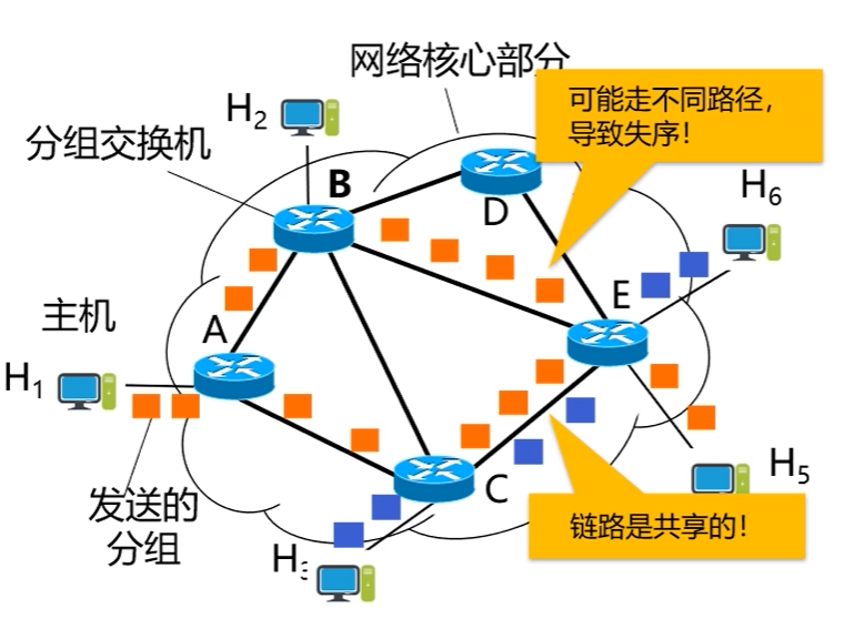 分组交换