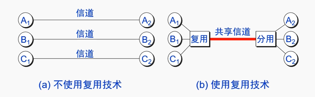 信道复用