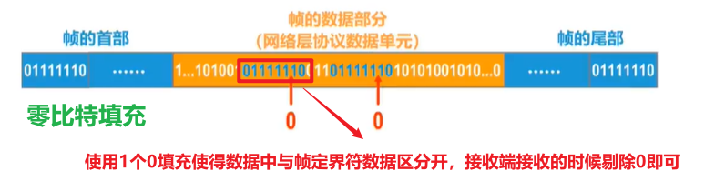 零比特填充