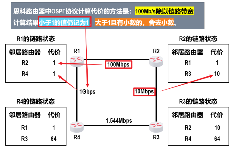 举例-思科路由器的代价计算标准